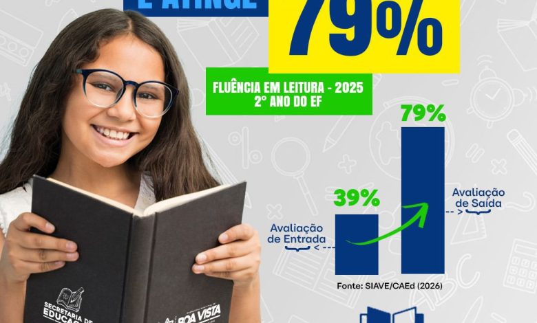 Boa Vista se destaca nos indicadores de fluência em leitura da Paraíba